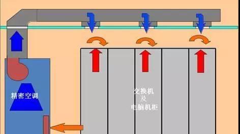 精密空调下送风与上送风有什么区别?